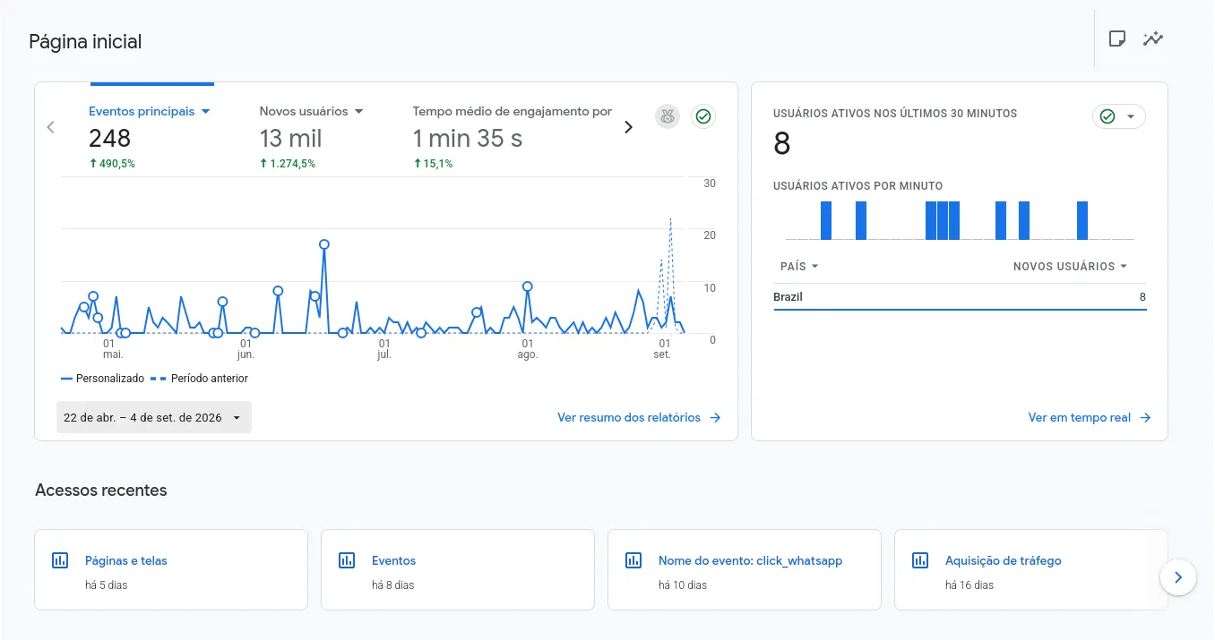 Relatório Google Analytics 4 mostrando acessos e ações de usuários no site gerenciado pela Assessoria de marketing ativo online